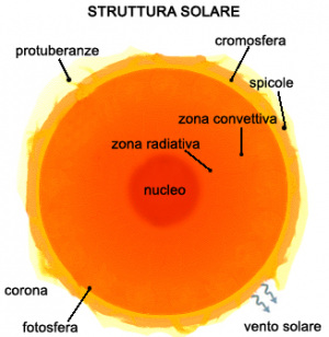 La struttura del Sole. L'atmosfera è l'involucro trasparente del Sole composto dalla cromosfera e dalla corona. Con la "fotosfera" termina l'atmosfera solare.